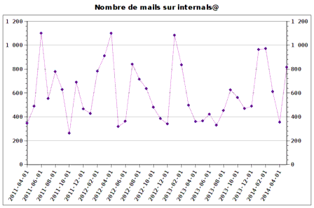 Number of mails on internals@ these last three years