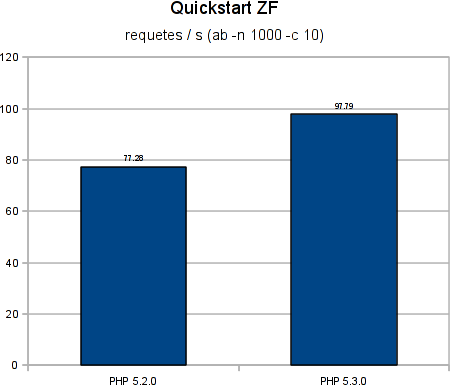 http://blog.pascal-martin.fr/public/php-5.3/bench-php53/php-5.2-vs-php-5.3-zf-quickstart-1.png