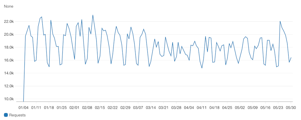 Nombre de requêtes HTTP, d’après Cloudfront
