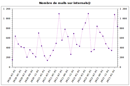 Nombres de mails sur internals@ ces trois dernières années
