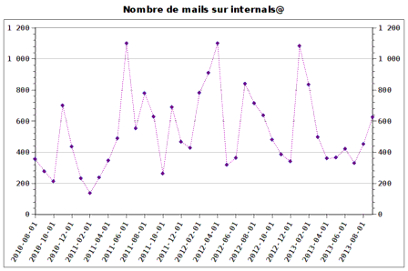 Nombres de mails sur internals@ ces trois dernières années