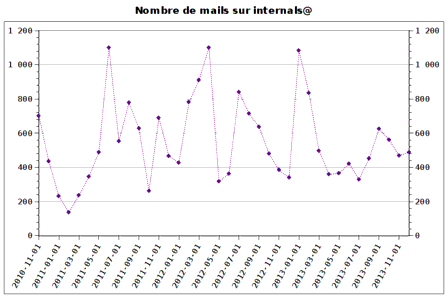 Nombres de mails sur internals@ ces trois dernières années