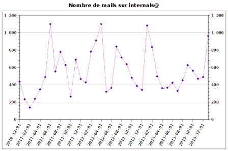 Number of mails on internals@ these last three years