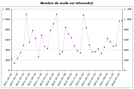 Nombres de mails sur internals@ ces trois dernières années