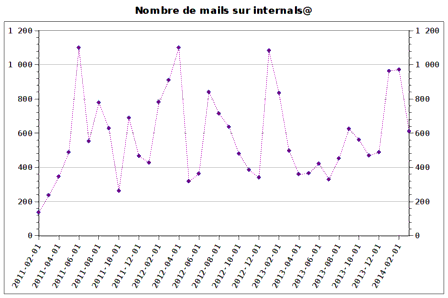 Nombres de mails sur internals@ ces trois dernières années