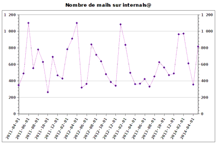 Nombres de mails sur internals@ ces trois dernières années