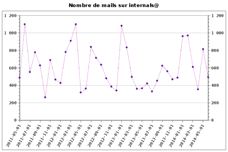 Nombres de mails sur internals@ ces trois dernières années