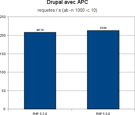 php-5.2-vs-php-5.3-drupal-apc-1.png