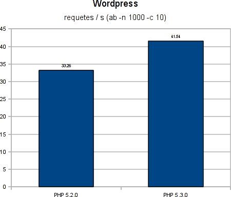 php-5.2-vs-php-5.3-wordpress-1.png