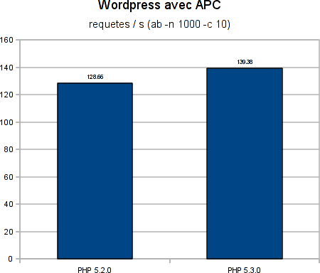 php-5.2-vs-php-5.3-wordpress-apc-1.png