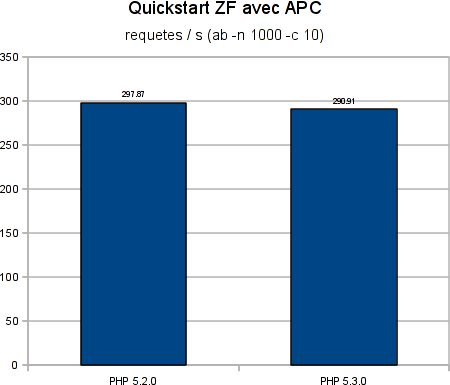 php-5.2-vs-php-5.3-zf-quickstart-apc-1.png