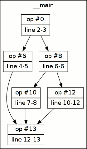 Chemins correspondant à l’exemple if/else if/else