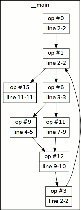 Chemins correspondant à l’exemple for/if/else