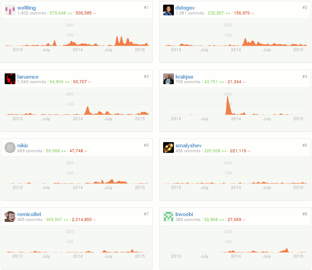 Top contributeurs depuis octobre 2012
