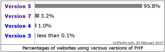 Statistiques d'utilisation, PHP