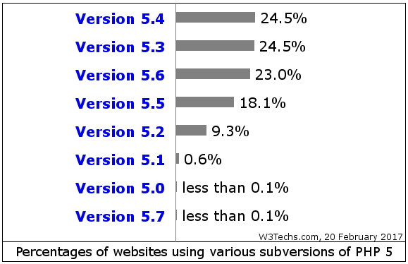 Statistiques d'utilisation, PHP 5.x