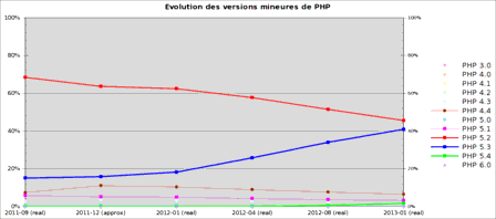 Evolution de l&rsquo;utilisation des versions (mineures) de PHP