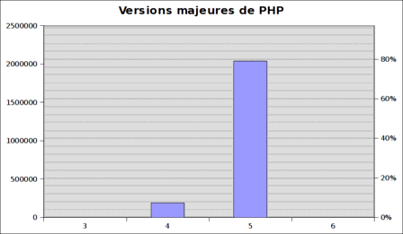 Versions majeures de PHP