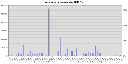 Versions releases de PHP