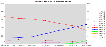 Évolution de l’utilisation des versions (mineures) de PHP