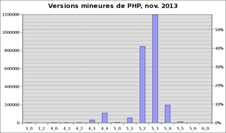 Versions mineures de PHP