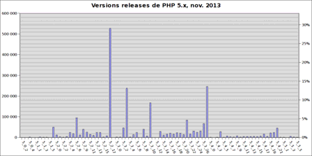 Versions releases de PHP